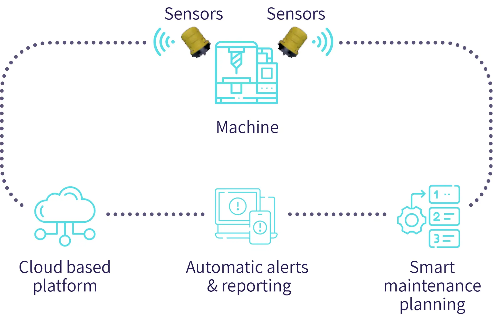 Tisar closed-loop operational concept: sensors on machines feed the cloud platform, which drives analytics and smart maintenance planning that acts back on the machines